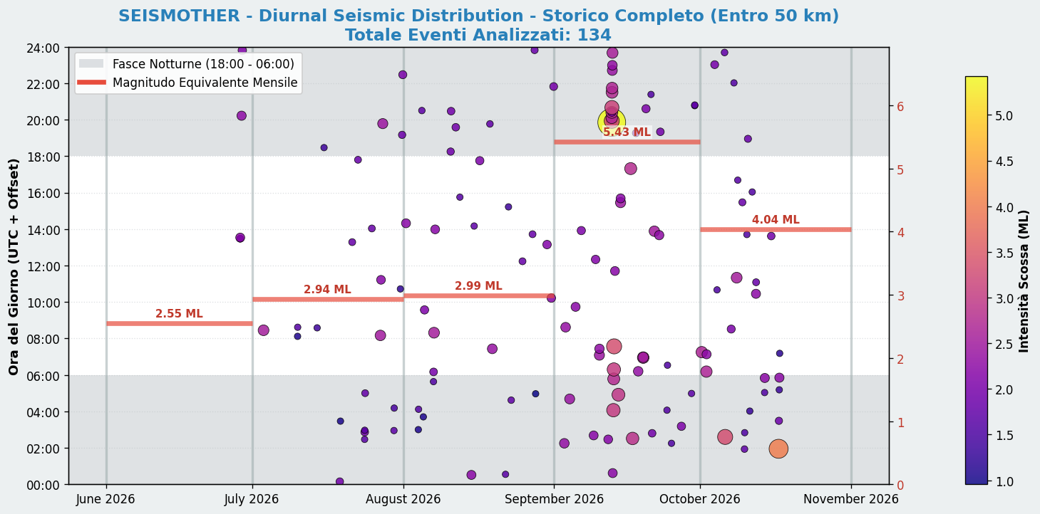 Grafico Statistiche